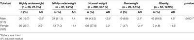 Dietary Knowledge, Attitudes, and Behaviors Related to Obesity and Highly Underweight Among Urban Chinese High School Students: A Cross-Sectional Study